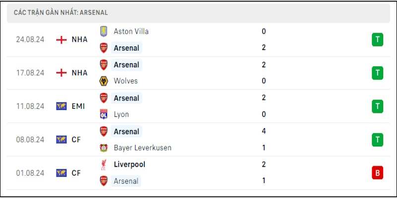 Nhận Định Arsenal Vs Brighton: Pháo Thủ Bắn Hạ “Mòng Biển” 6 Arsenal chưa phải nhận bàn thua ở mùa giải năm nay sau 2 vòng đầu